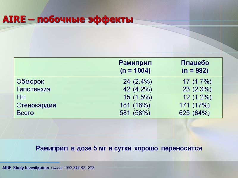 AIRE – побочные эффекты  Рамиприл Плацебо  (n = 1004) (n = 982)
